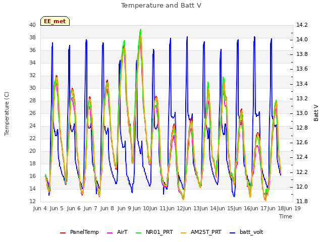 plot of Temperature and Batt V