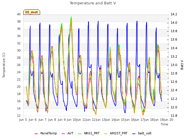 plot of Temperature and Batt V