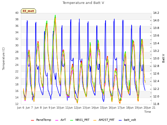 plot of Temperature and Batt V