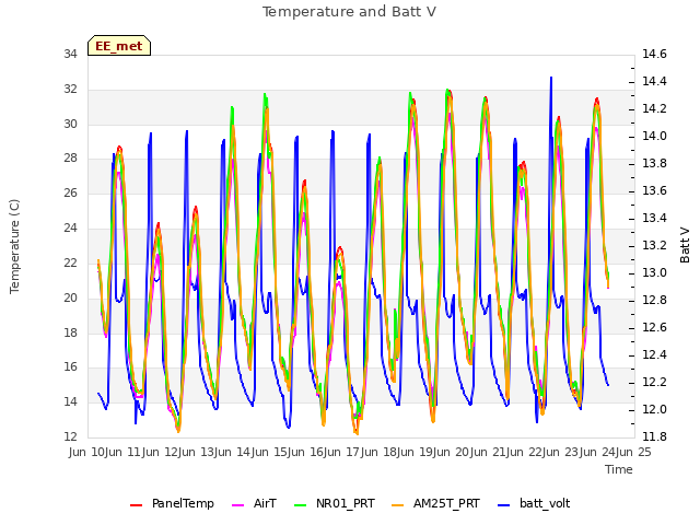 plot of Temperature and Batt V