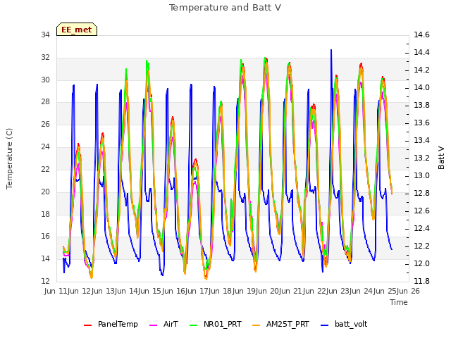 plot of Temperature and Batt V