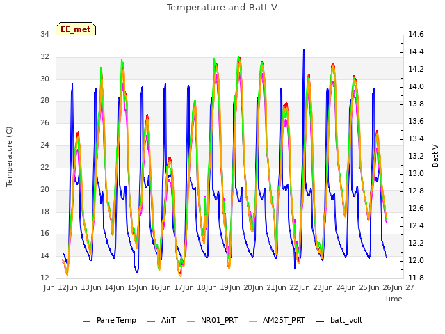 plot of Temperature and Batt V