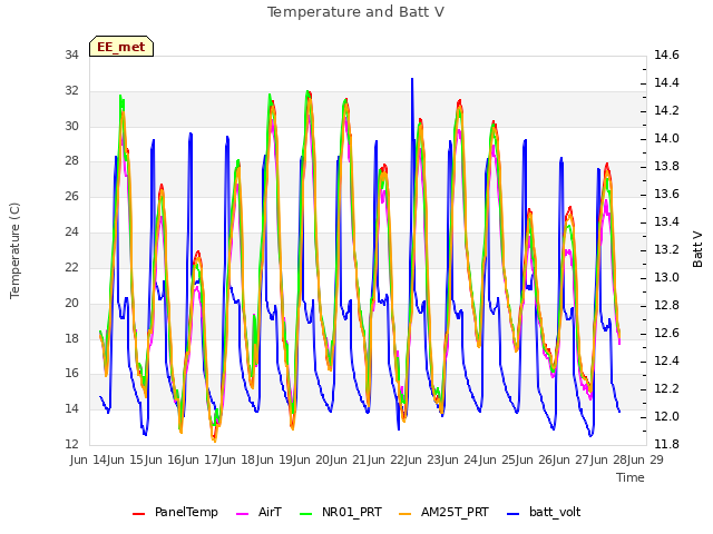 plot of Temperature and Batt V