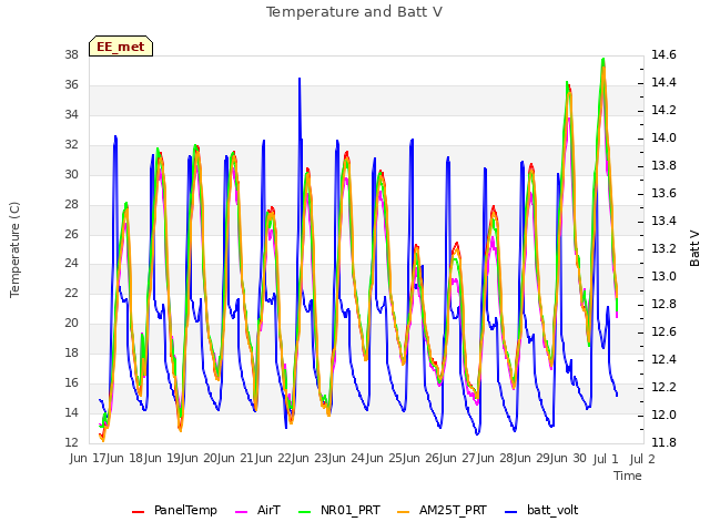 plot of Temperature and Batt V