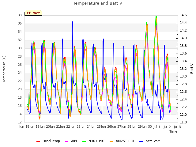 plot of Temperature and Batt V