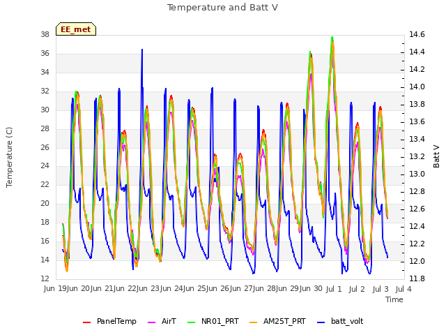 plot of Temperature and Batt V