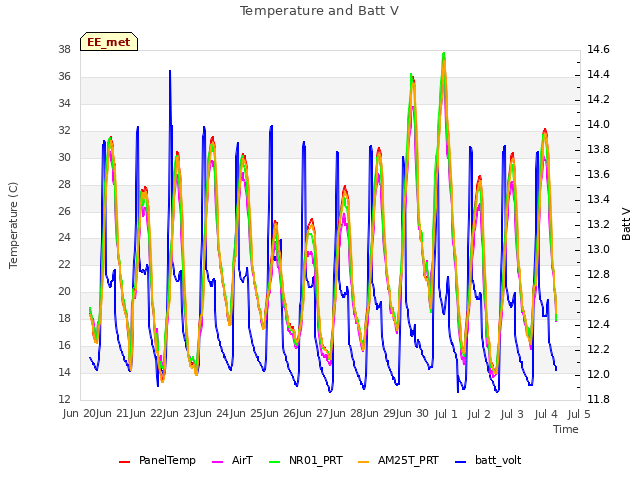 plot of Temperature and Batt V