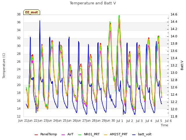 plot of Temperature and Batt V