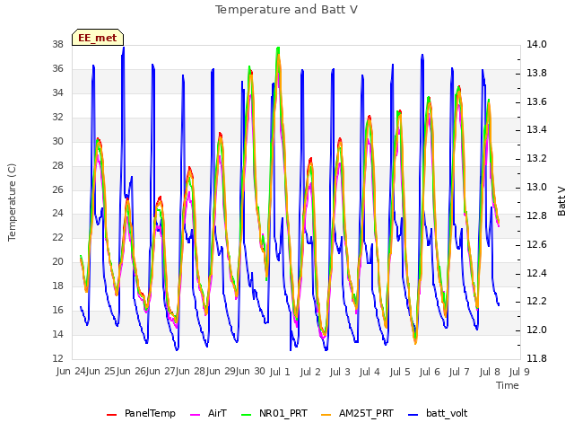 plot of Temperature and Batt V