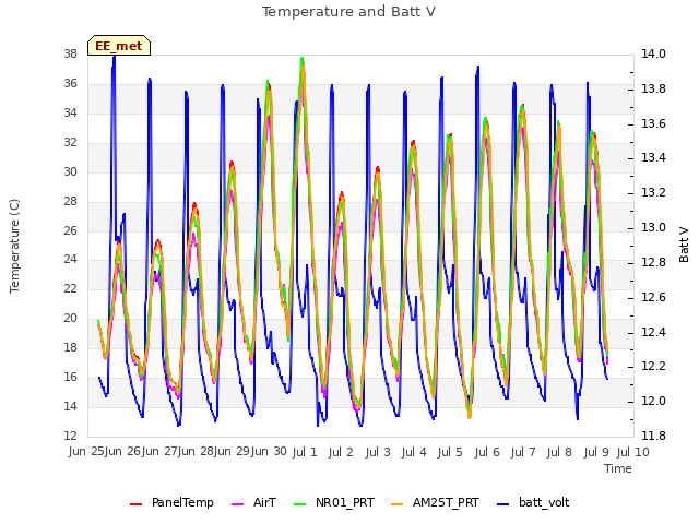 plot of Temperature and Batt V