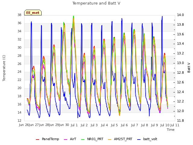 plot of Temperature and Batt V