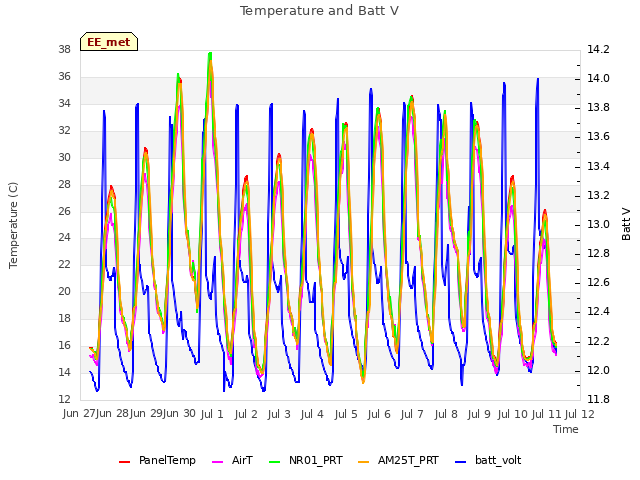 plot of Temperature and Batt V