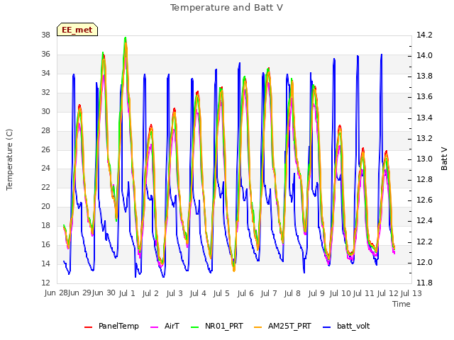 plot of Temperature and Batt V
