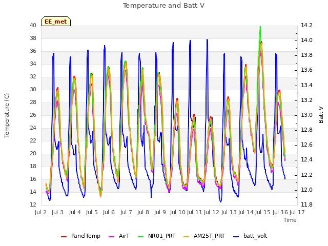 plot of Temperature and Batt V