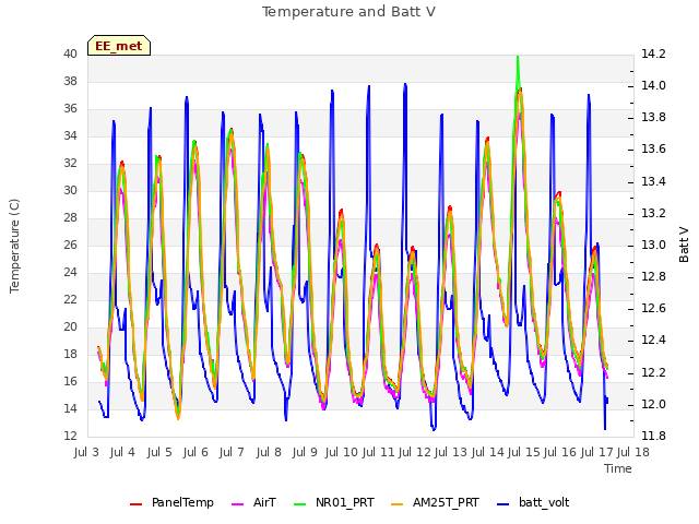 plot of Temperature and Batt V