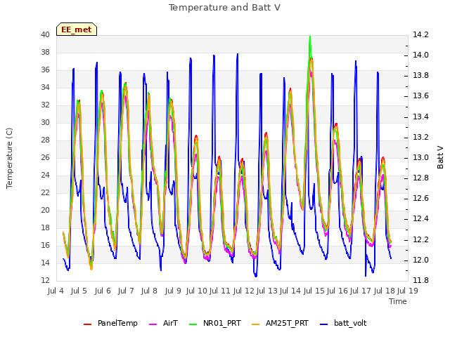 plot of Temperature and Batt V