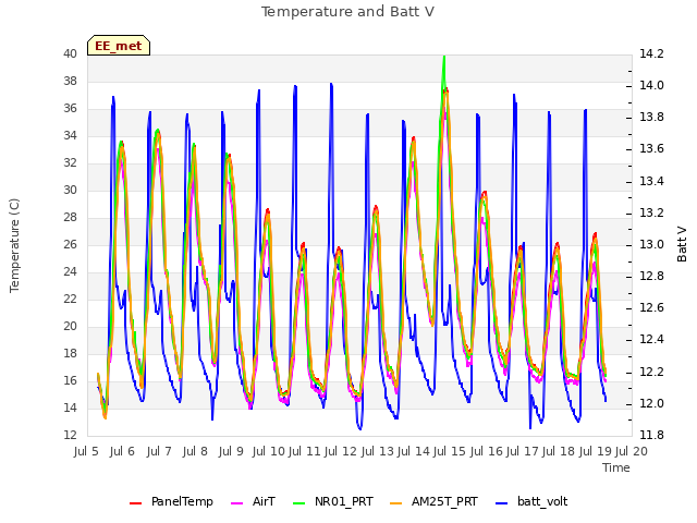 plot of Temperature and Batt V