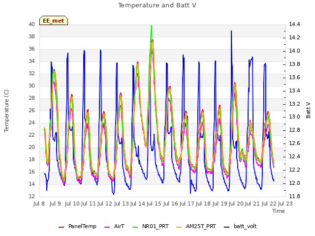 plot of Temperature and Batt V