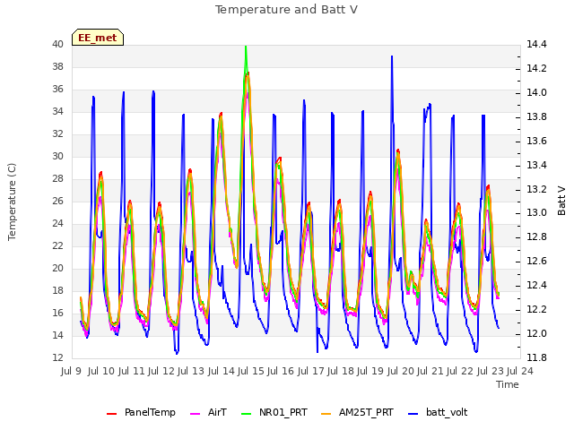 plot of Temperature and Batt V