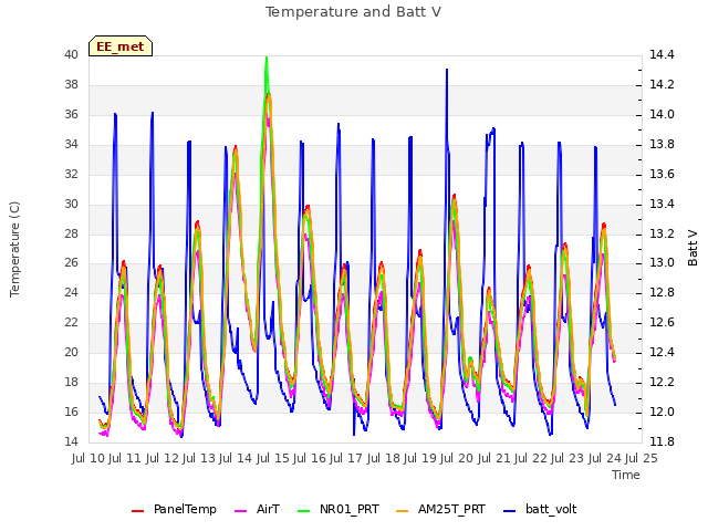 plot of Temperature and Batt V