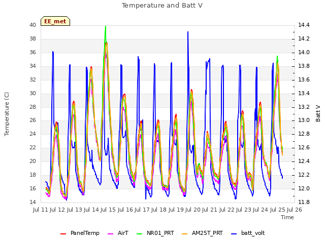 plot of Temperature and Batt V