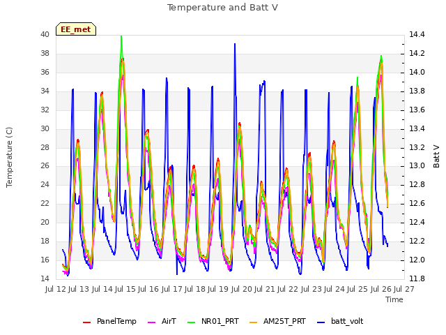 plot of Temperature and Batt V