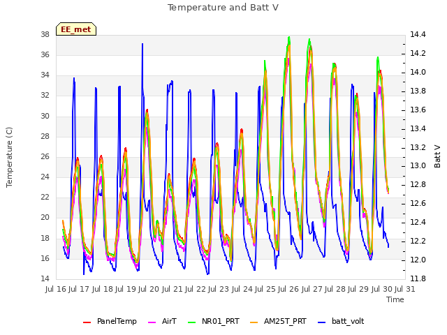 plot of Temperature and Batt V