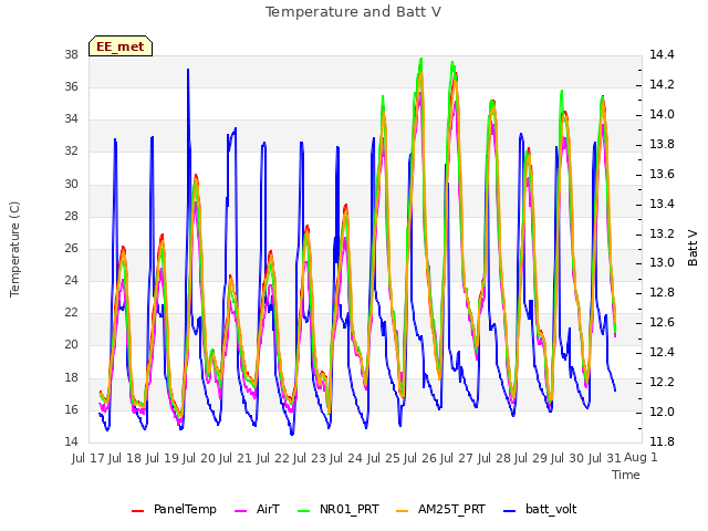 plot of Temperature and Batt V