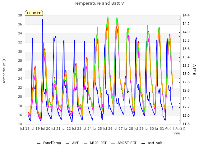 plot of Temperature and Batt V