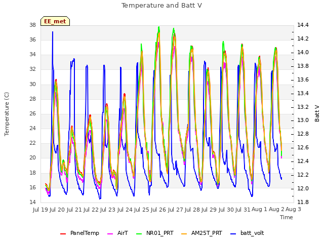 plot of Temperature and Batt V