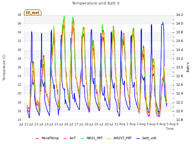 plot of Temperature and Batt V