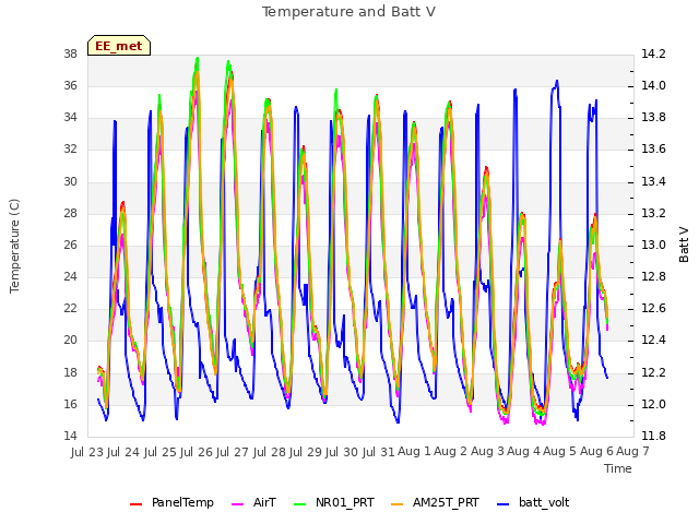 plot of Temperature and Batt V