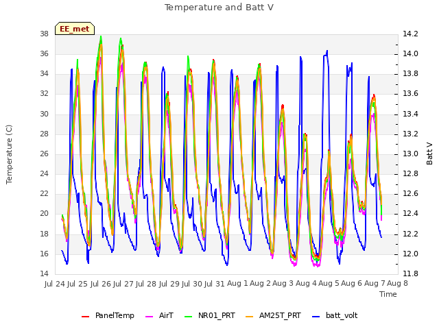 plot of Temperature and Batt V