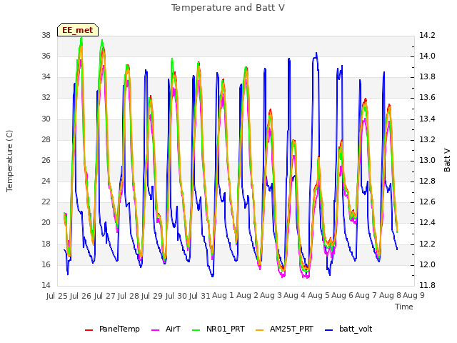 plot of Temperature and Batt V