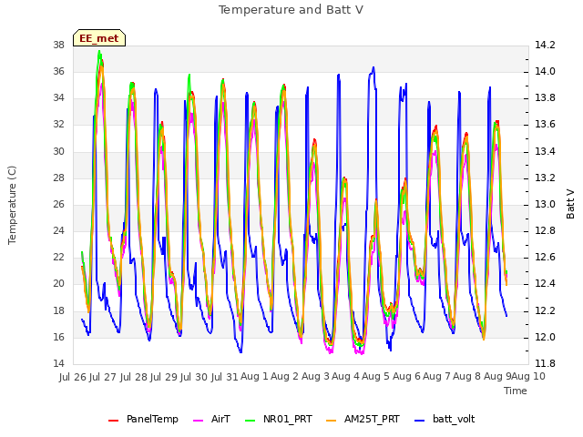 plot of Temperature and Batt V