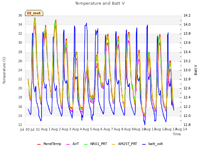 plot of Temperature and Batt V