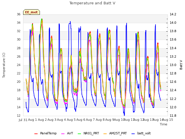 plot of Temperature and Batt V