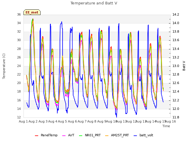 plot of Temperature and Batt V