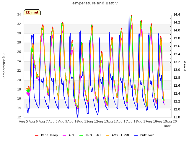 plot of Temperature and Batt V