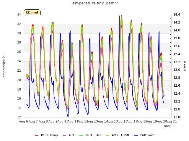 plot of Temperature and Batt V