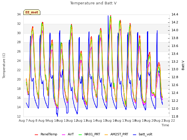 plot of Temperature and Batt V