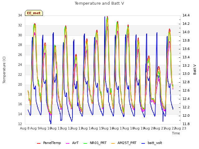 plot of Temperature and Batt V