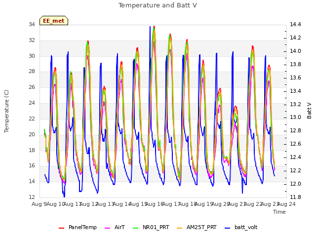 plot of Temperature and Batt V