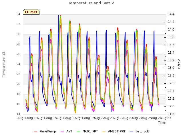 plot of Temperature and Batt V