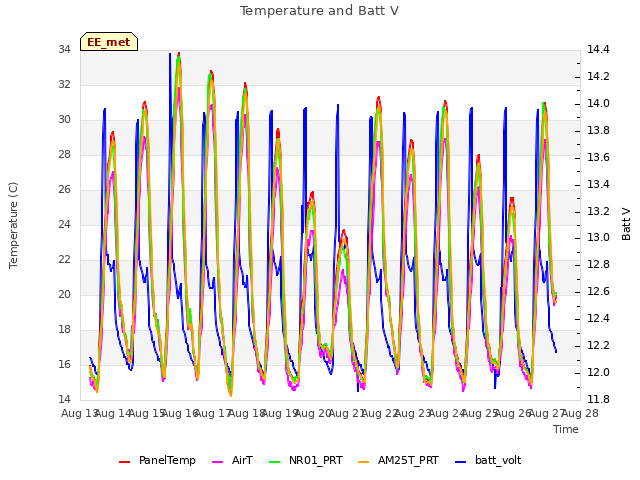 plot of Temperature and Batt V