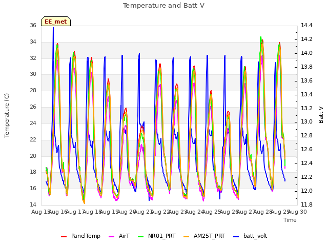 plot of Temperature and Batt V