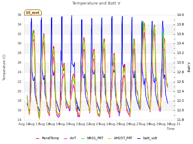plot of Temperature and Batt V
