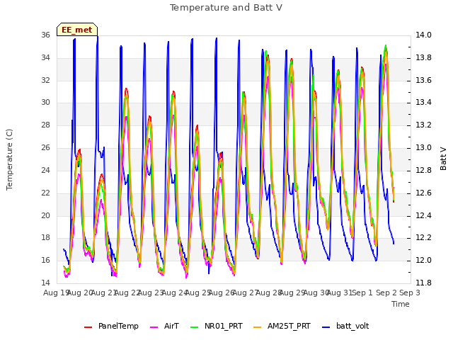 plot of Temperature and Batt V