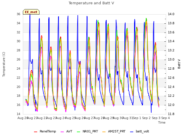 plot of Temperature and Batt V