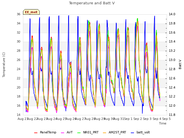 plot of Temperature and Batt V